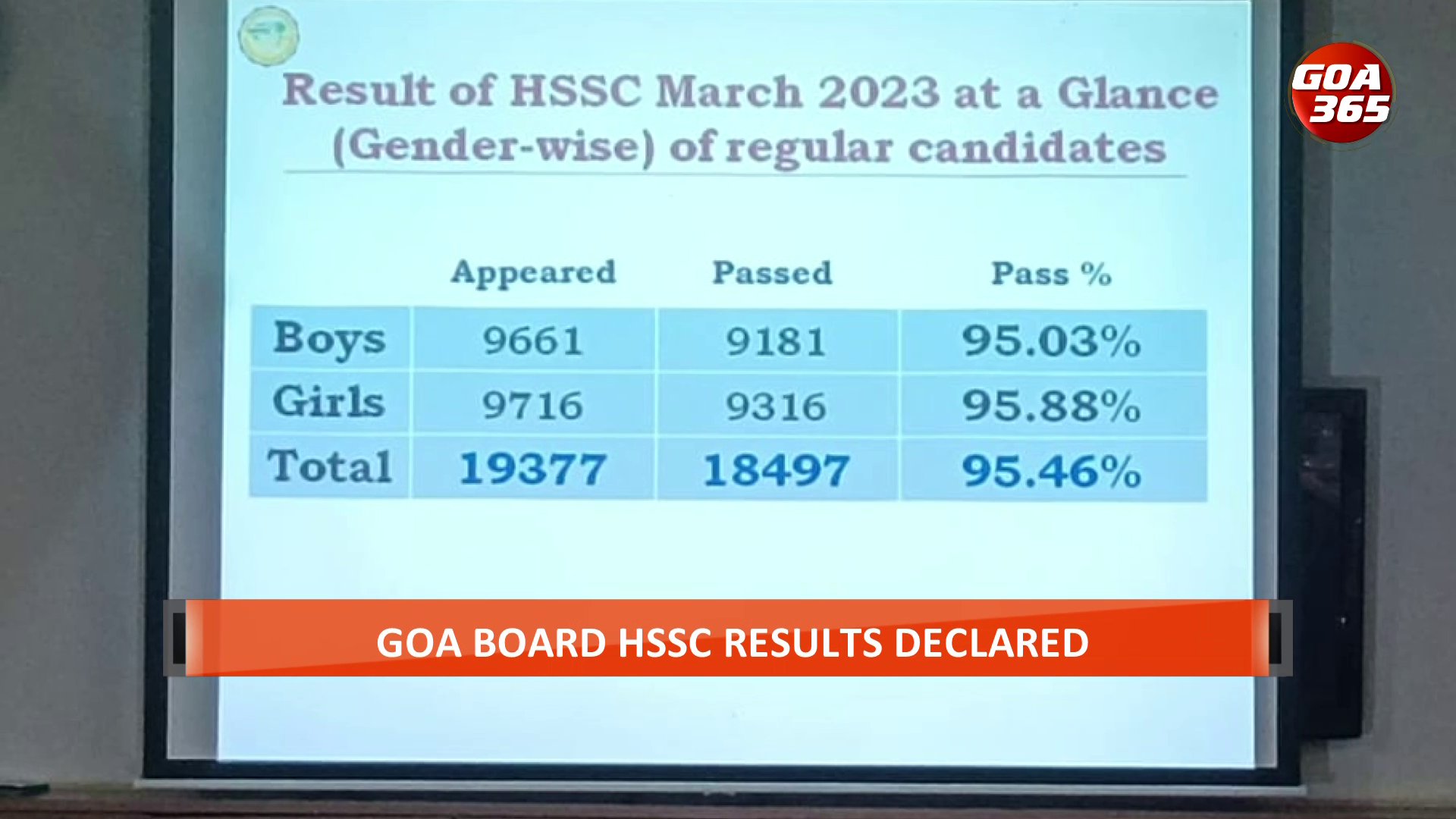 Goa Board HSSC results declared: overall pass percentage at 95.46% || ENGLISH || GOA365
