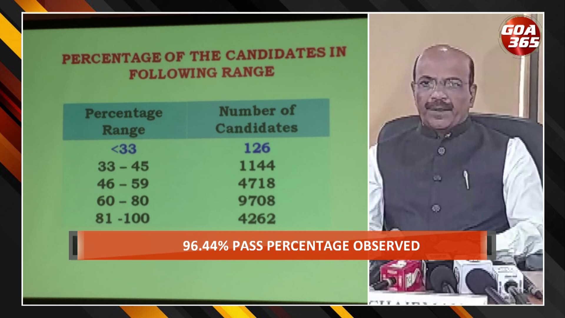 Goa Board SSC Results Declared! Full details || ENGLISH || GOA365